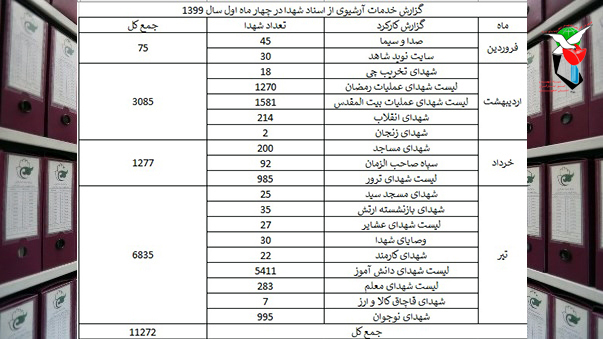 گزاش خدمات آرشیوی از اسناد شهدا بنیاد اصفهان به دستگاه های اجرایی منتشر شد